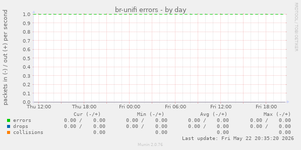 br-unifi errors