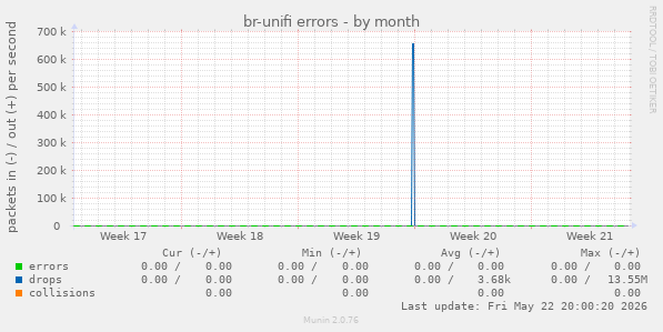 br-unifi errors