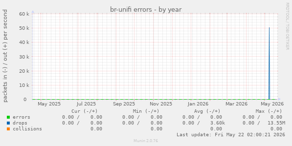 br-unifi errors