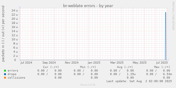 br-weblate errors