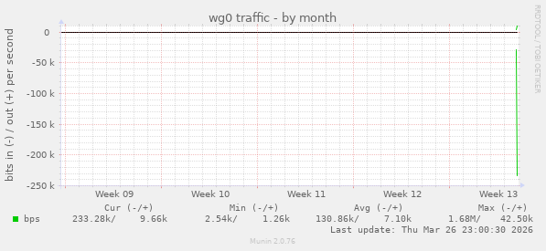 wg0 traffic