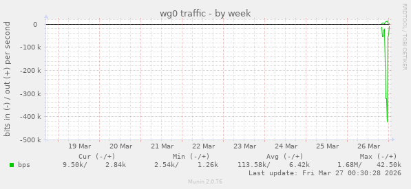 wg0 traffic