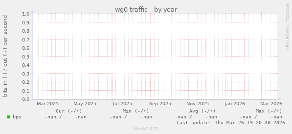 wg0 traffic