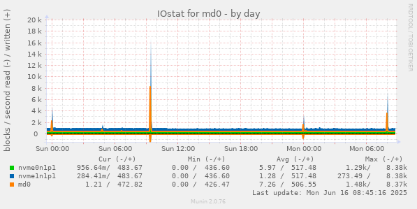 IOstat for md0