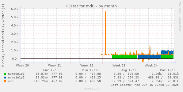 IOstat for md0