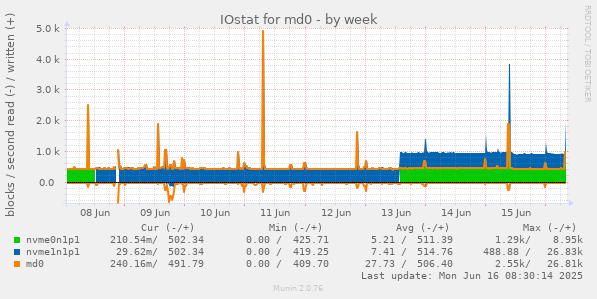 IOstat for md0