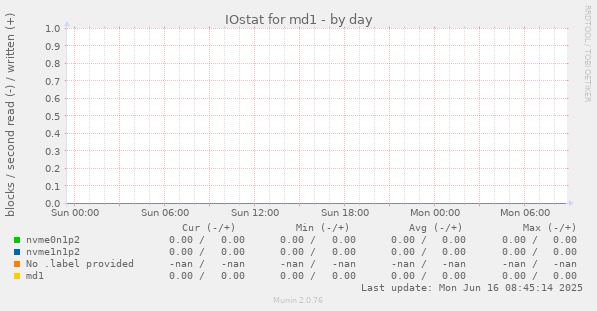 IOstat for md1