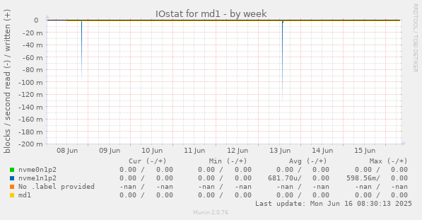 IOstat for md1