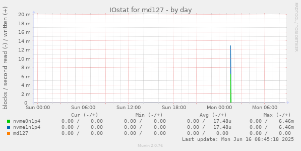 IOstat for md127