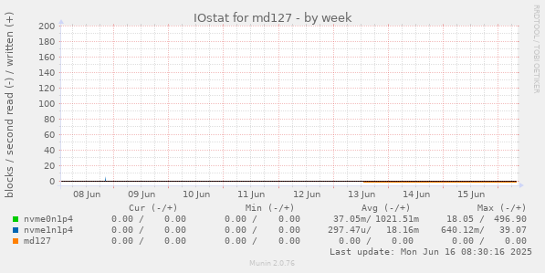 IOstat for md127