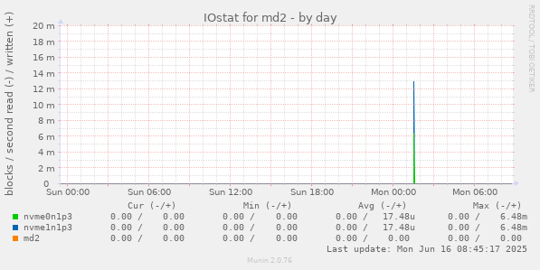 IOstat for md2