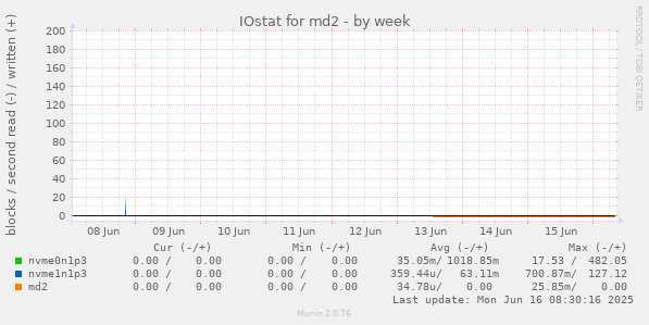 IOstat for md2