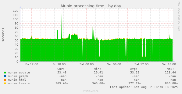 Munin processing time