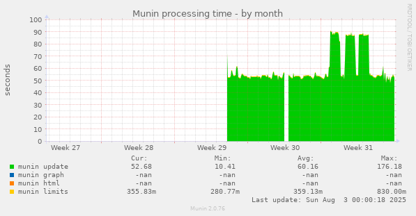 Munin processing time