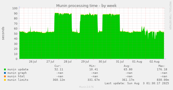 Munin processing time