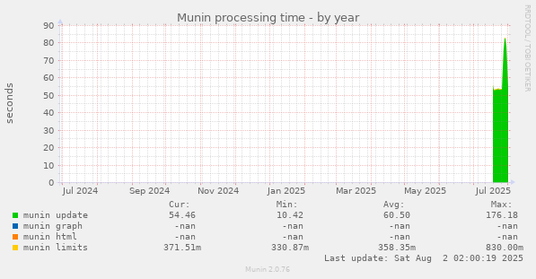 Munin processing time