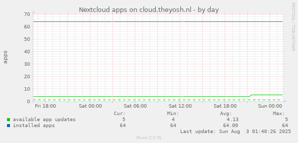 Nextcloud apps on cloud.theyosh.nl