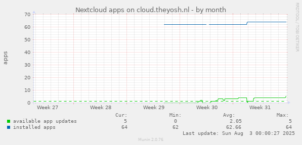 Nextcloud apps on cloud.theyosh.nl