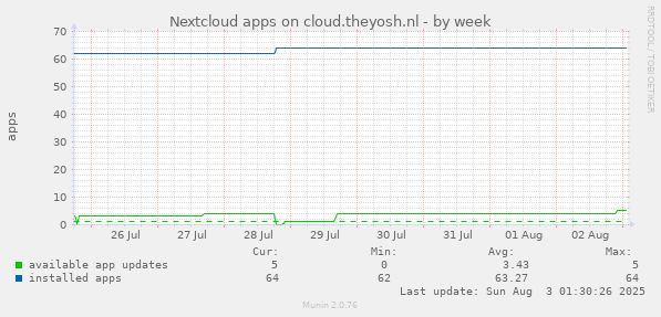 Nextcloud apps on cloud.theyosh.nl