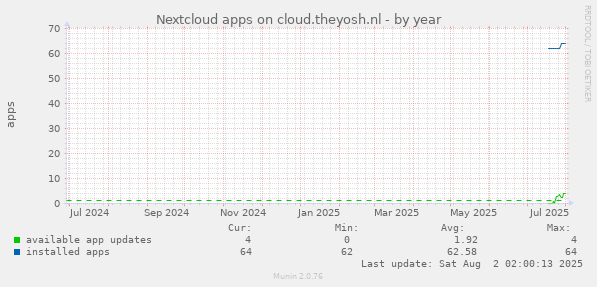 Nextcloud apps on cloud.theyosh.nl