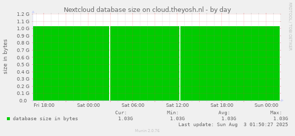 Nextcloud database size on cloud.theyosh.nl