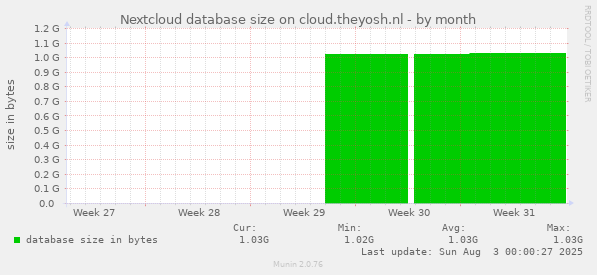Nextcloud database size on cloud.theyosh.nl