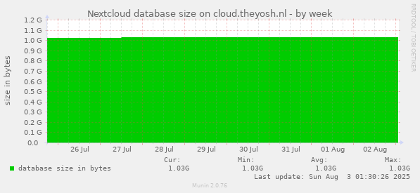Nextcloud database size on cloud.theyosh.nl