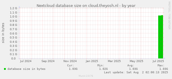 Nextcloud database size on cloud.theyosh.nl