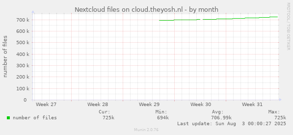 Nextcloud files on cloud.theyosh.nl