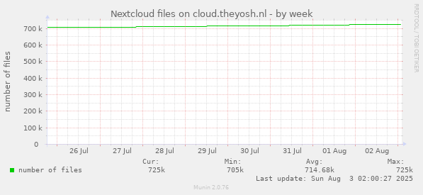 Nextcloud files on cloud.theyosh.nl
