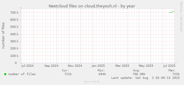 Nextcloud files on cloud.theyosh.nl