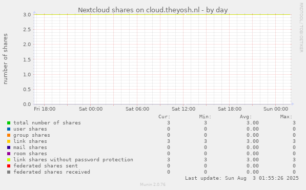 Nextcloud shares on cloud.theyosh.nl