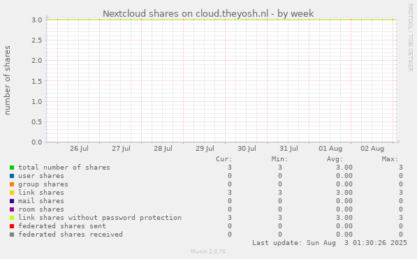 Nextcloud shares on cloud.theyosh.nl