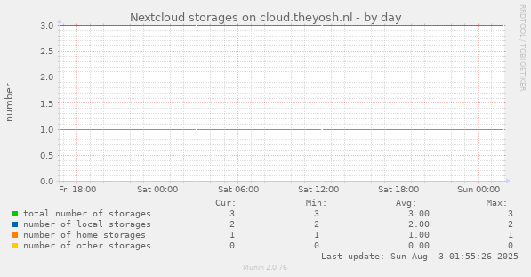 Nextcloud storages on cloud.theyosh.nl
