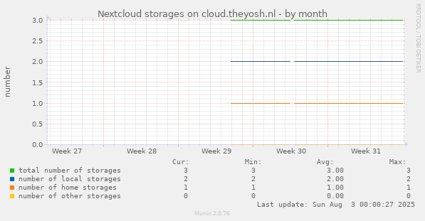 Nextcloud storages on cloud.theyosh.nl