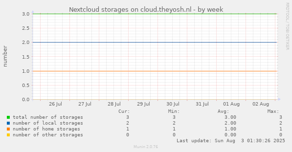 Nextcloud storages on cloud.theyosh.nl
