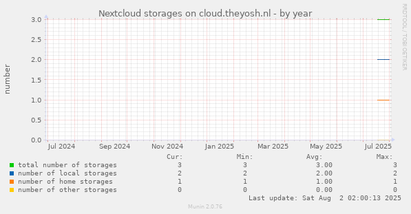 Nextcloud storages on cloud.theyosh.nl