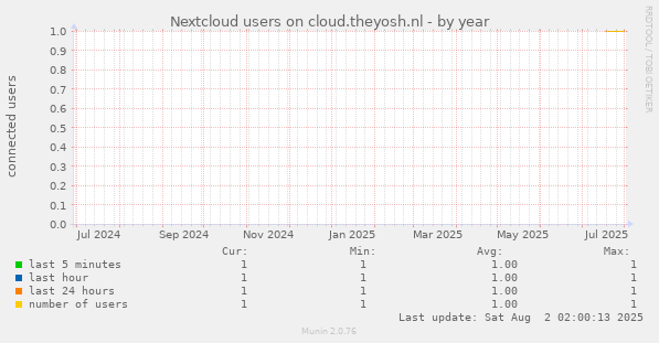 Nextcloud users on cloud.theyosh.nl