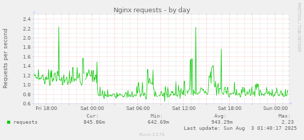 Nginx requests