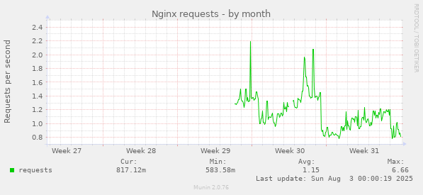 Nginx requests