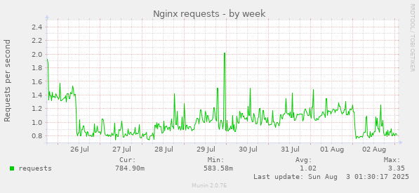Nginx requests