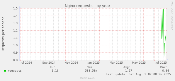 Nginx requests