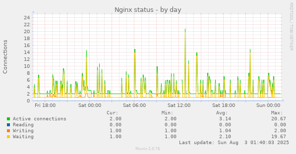 Nginx status