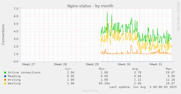 Nginx status