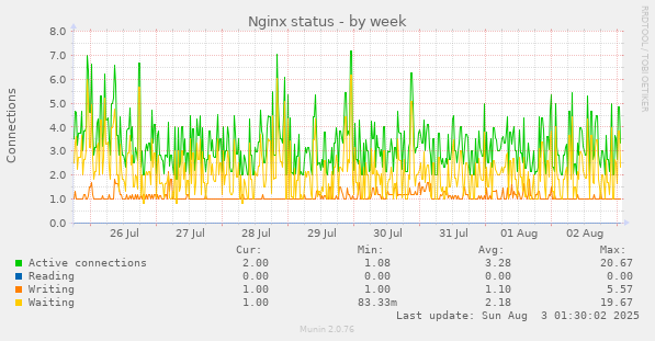 Nginx status