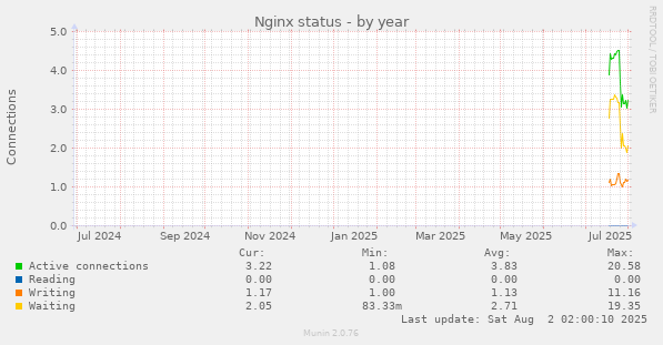 Nginx status