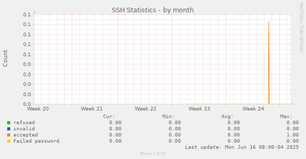 SSH Statistics