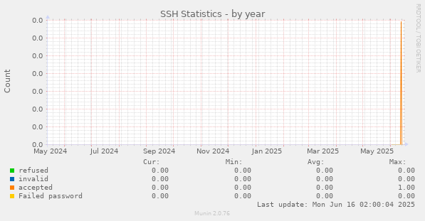 SSH Statistics