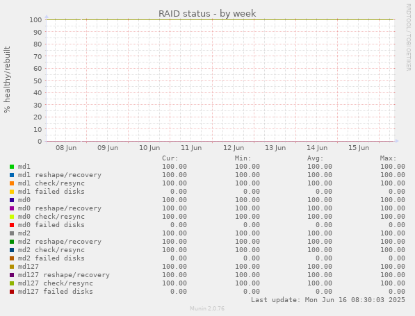 RAID status