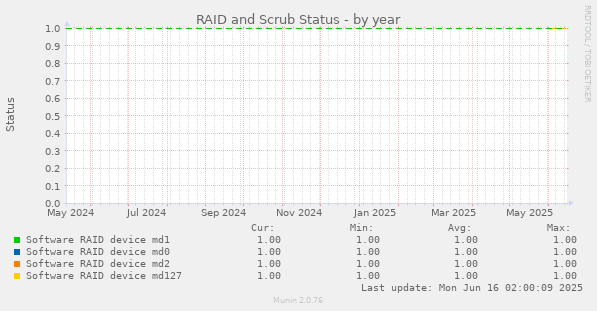 RAID and Scrub Status